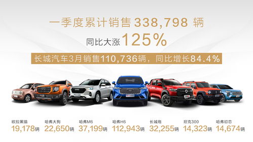 長城汽車一季度SUV皮卡銷售霸榜，累計銷量33萬輛同比激增125%
